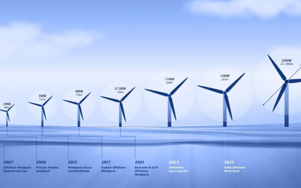 Feasibility study offshore wind energy
